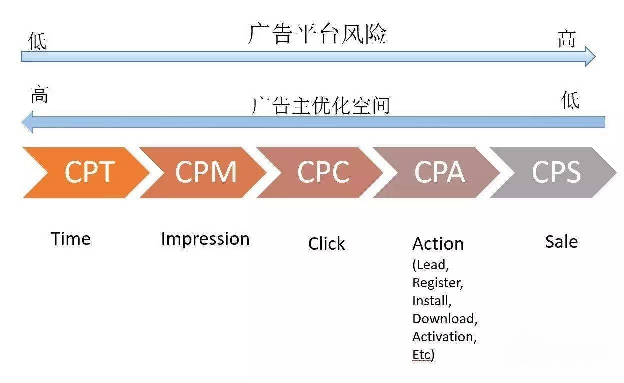 cps,cpc,cpa,cpt,cpm各种广告结算方式说明