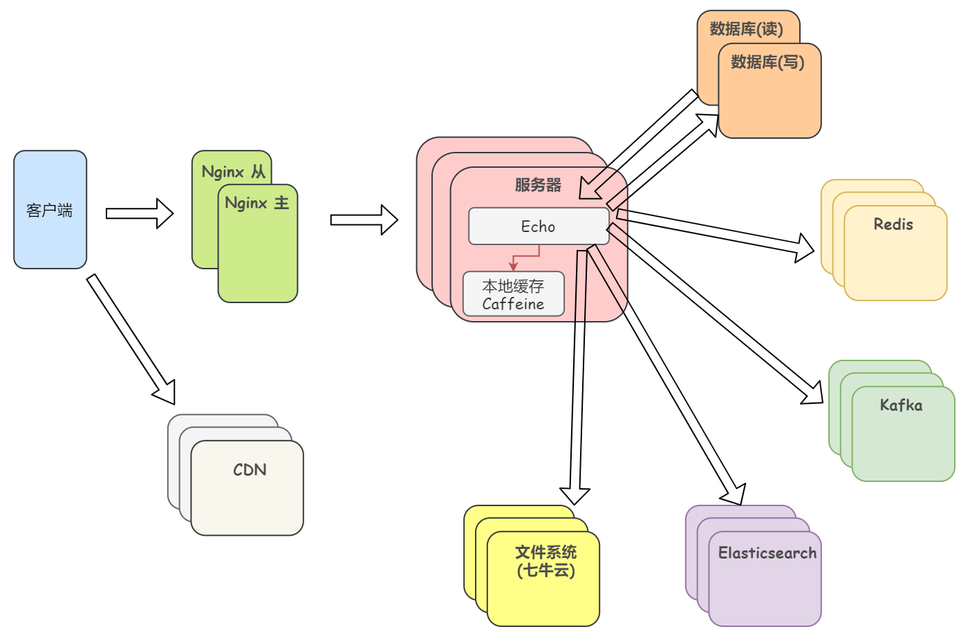 Echo Java Web 技术栈的开源社区系统 论坛 柴郡猫